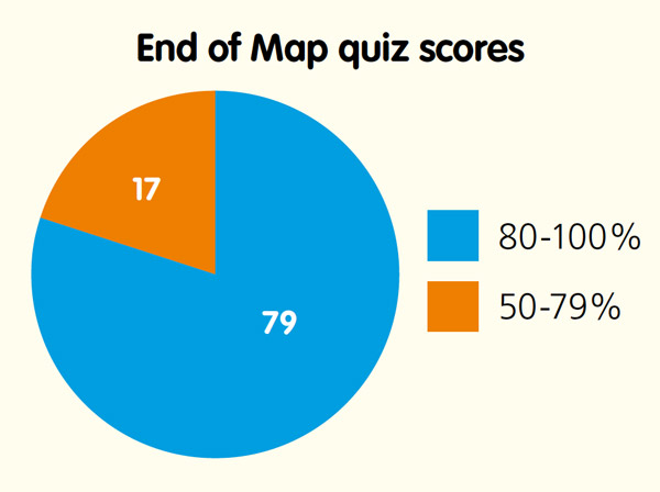 Average grade progress for Kindergarten students